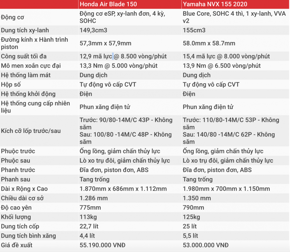 Xe máy tay ga tầm giá 60 triệu: 'Kẻ tám lạng người nửa cân' chọn Yamaha NVX 155 hay Honda Air Blade 150?