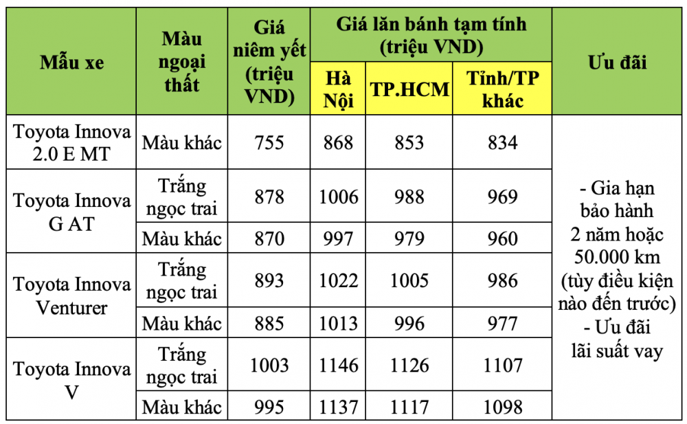 Bảng giá xe Toyota Innova 