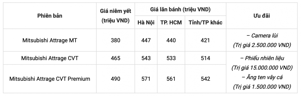 Giá xe Mitsubishi Attrage tháng 11/2022: Ưu đãi khủng, Toyota Vios liệu có ‘nhường sân’?