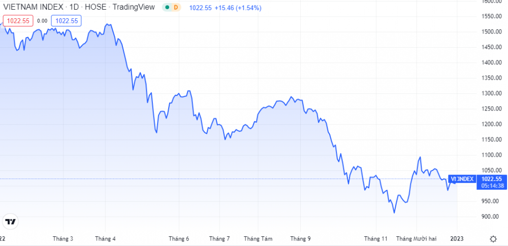 Biểu đồ HNX-Index từ đầu năm 2022
