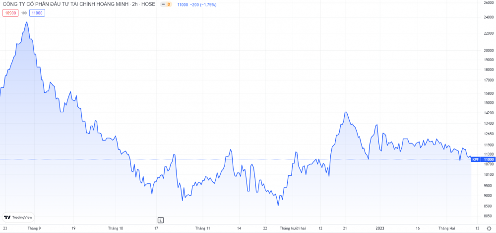 Diễn biến giá cổ phiếu NVL thời gian gần đây. Nguồn TradingView