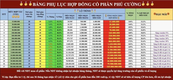 Mức lãi suất mà Phú Cường Group đưa ra hấp dẫn đến mức bất bình thường.