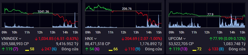 Chứng khoán phiên chiều 25/4: Nhóm chứng khoán bị bán, VN-Index giảm phiên thứ 3 liên tiếp