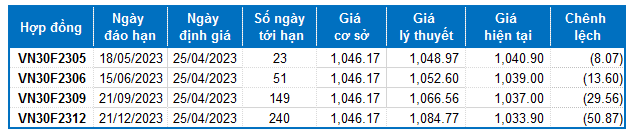 Nhận định chứng khoán ngày 26/4/2023: Xu hướng thị trường phái sinh