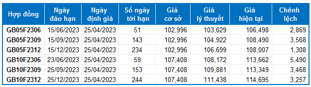 Nhận định chứng khoán ngày 26/4/2023: Xu hướng thị trường phái sinh