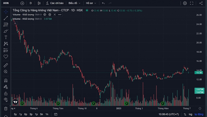 Cổ phiếu HVN giảm sâu sau thông tin bị hạn chế giao dịch từ 12/7
