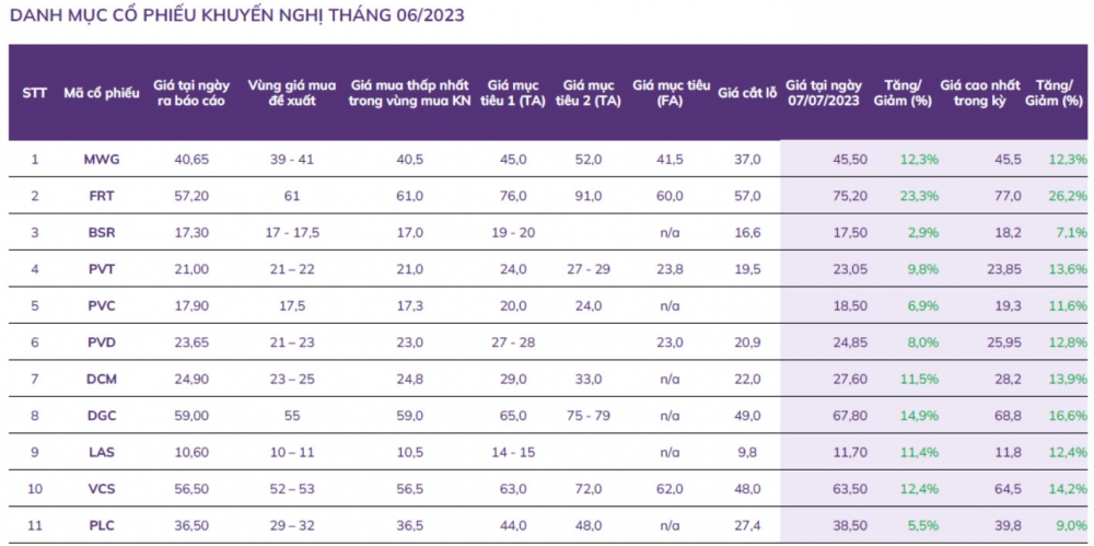 VN-Index vượt kỳ vọng, nhiều cổ phiếu khuyến nghị tăng mạnh hơn thị trường chung