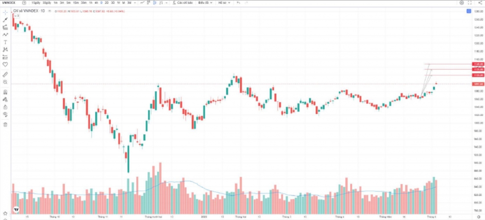 VN-Index vượt kỳ vọng, nhiều cổ phiếu khuyến nghị tăng mạnh hơn thị trường chung