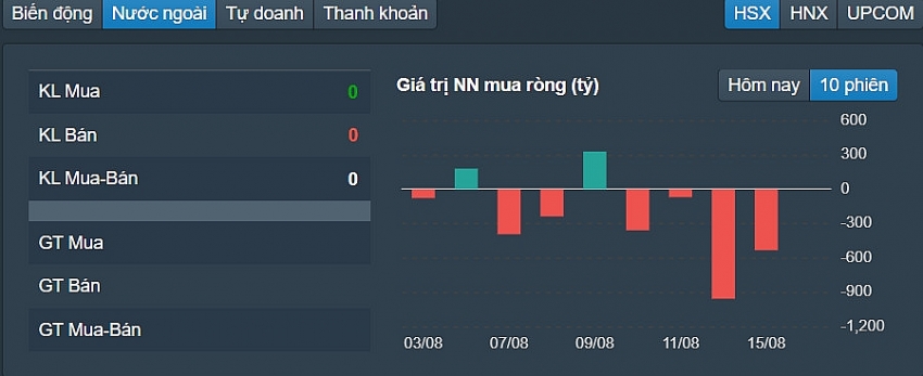 Tỷ giá vượt đỉnh, khối ngoại mạnh tay bán ròng nghìn tỉ đồng