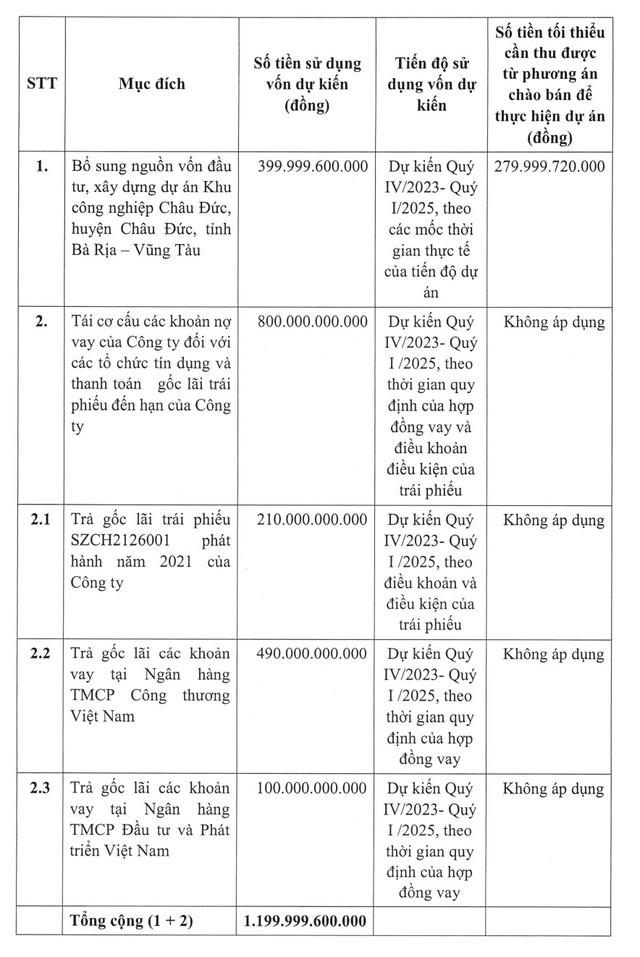 Sonadezi Châu Đức (SZC) muốn huy động gần 1.200 tỷ đồng từ cổ đông để trả nợ