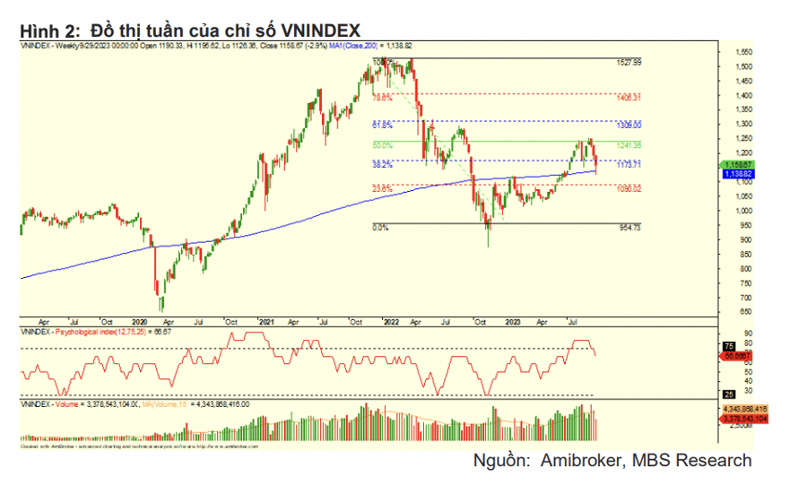 MBS: Chứng khoán đã rẻ nhưng VN-Index chỉ đạt 1.280 điểm vào cuối năm