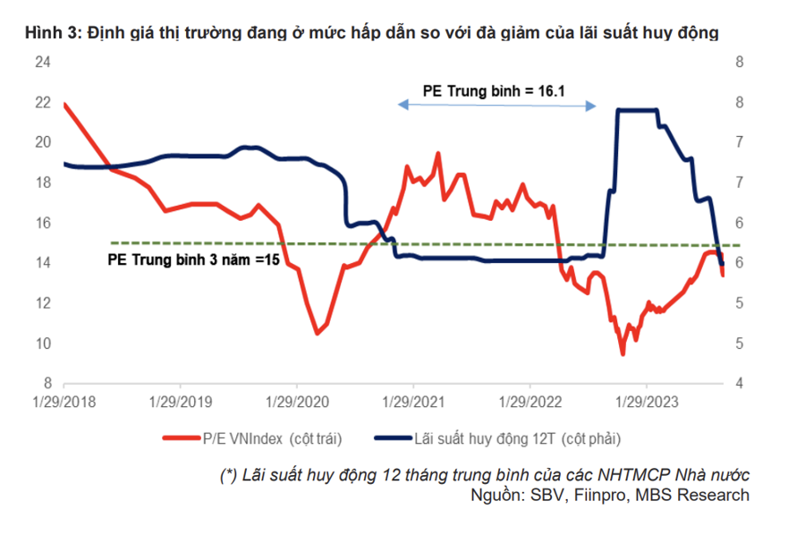 MBS: Chứng khoán đã rẻ nhưng VN-Index chỉ đạt 1.280 điểm vào cuối năm