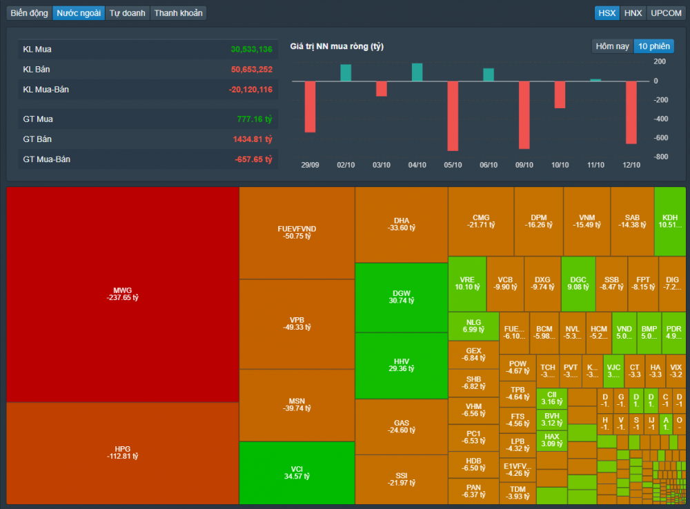 Khối ngoại mạnh tay bán ròng hàng trăm tỷ đồng, MWG là 
