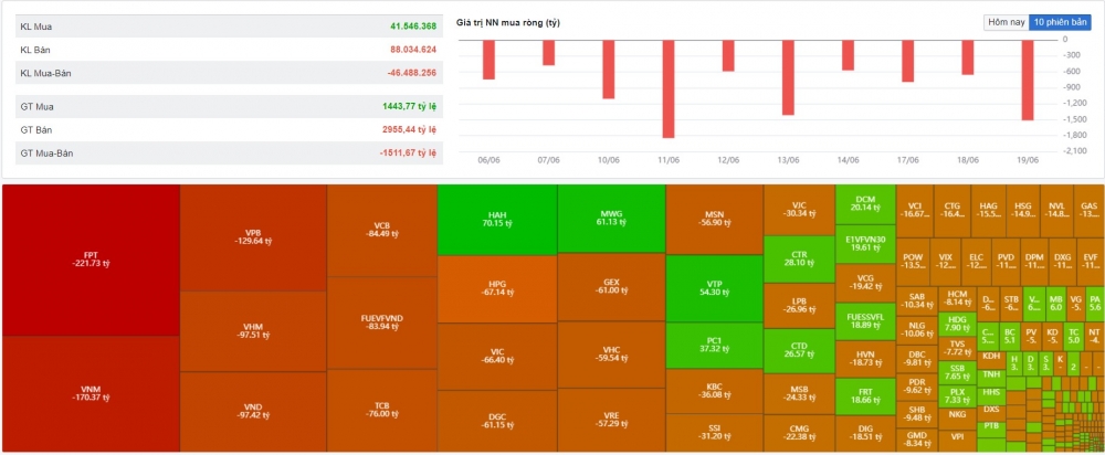 Diễn biến khối ngoại phiên 19/6