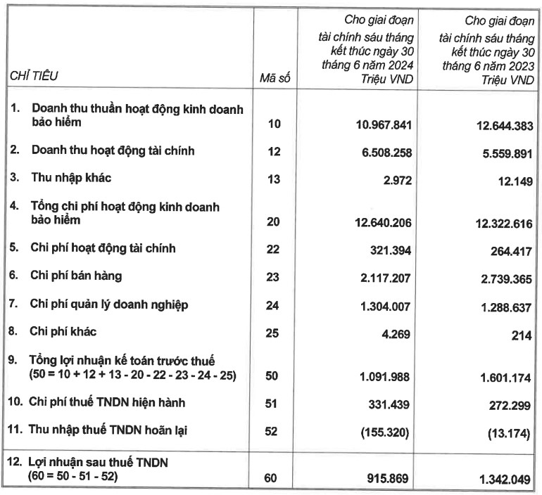 Hoạt động tài chính “cứu cánh” cho doanh thu từ hoạt động bảo hiểm - Prudential Việt Nam vẫn là 