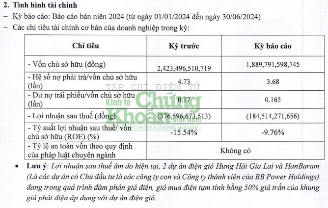 BB Power Holdings báo lỗ khi các dự án điện gió vẫn đang đàm phán