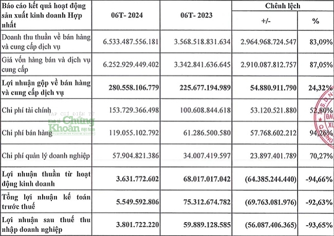 Bức tranh tài chính XNK Việt Phát, doanh nghiệp trúng thầu hàng chục nghìn tỷ đồng tại PVN