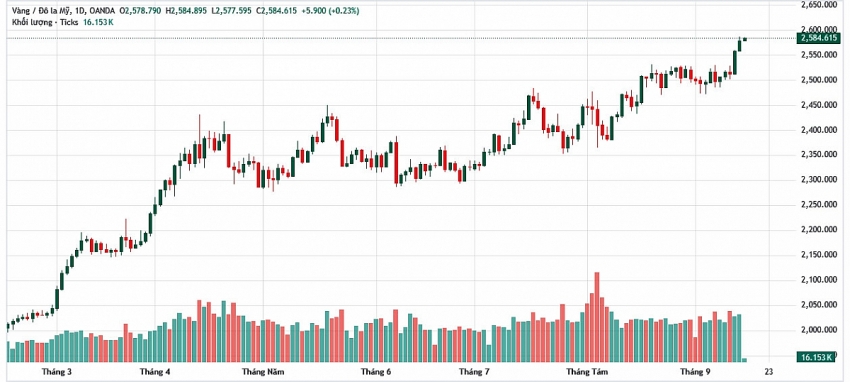 Giá vàng thế giới (Theo nguồn Tradingview)