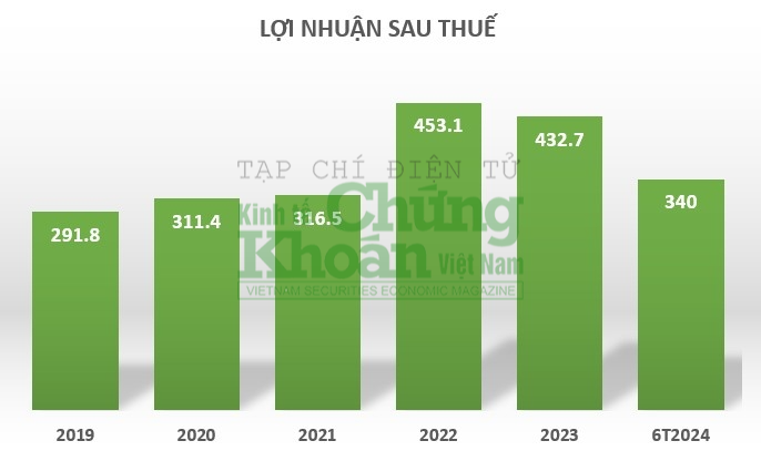 Báo lãi đều đặn hàng trăm tỷ, WTO vẫn chậm đóng BHXH cho người lao động