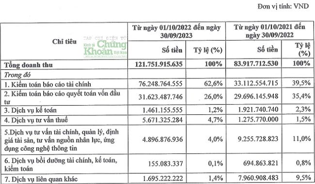 Kết quả kinh doanh của UHY Ltd theo chu kì kinh doanh từ 1/10/2022 – 30/9/2023