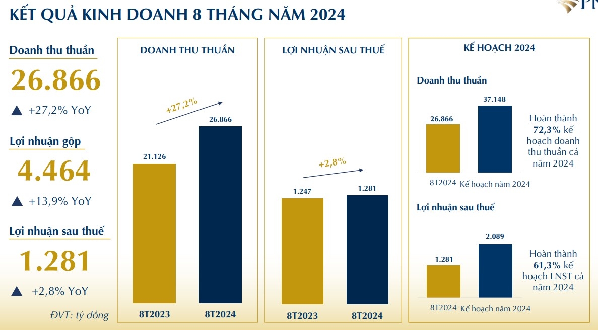 PNJ lãi hơn 2 tỷ mỗi ngày trong tháng 8