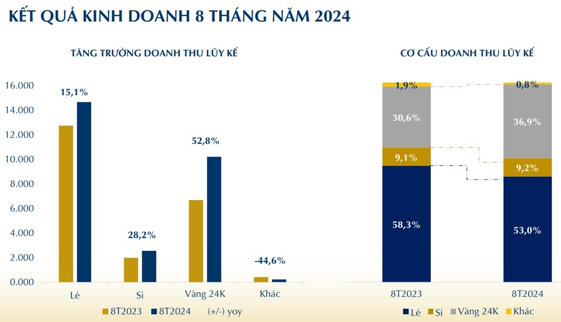 PNJ lãi hơn 2 tỷ mỗi ngày trong tháng 8