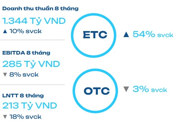 Imexpharm: Doanh thu tăng mạnh 8 tháng đầu năm