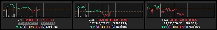 Thị trường chứng khoán sáng 24/9: Cổ phiếu xây dựng hút tiền, VN-Index vẫn mất điểm