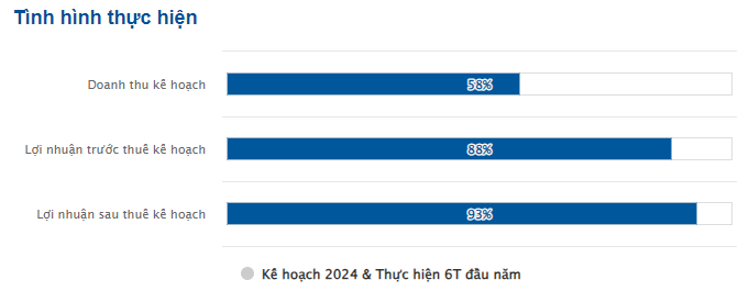 Đạm Phú Mỹ đạt gần 100% kế hoạch lợi nhuận