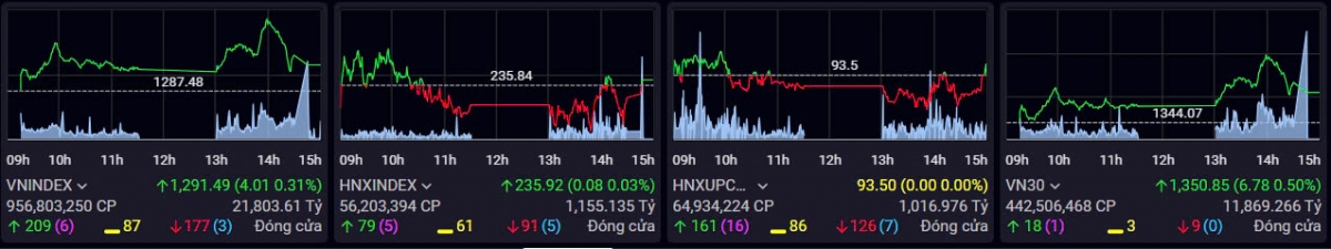 Vững thanh khoản, chứng khoán chinh phục thành công mốc 1.290 điểm