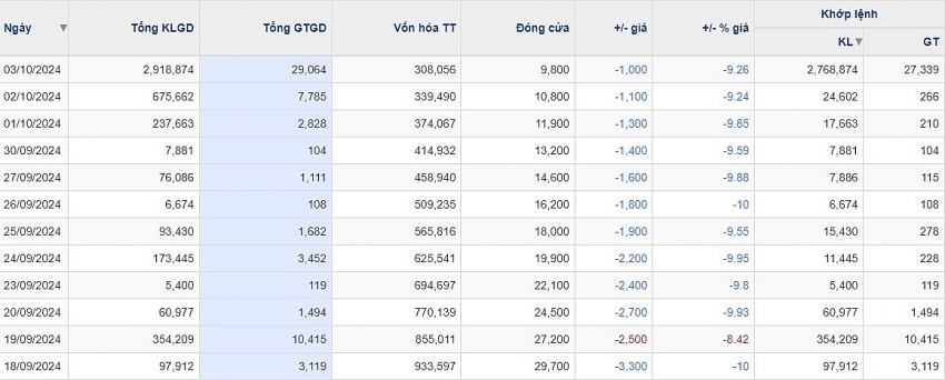 KLGD: cp, GTGD: Triệu đồng +/- giá và +/-% giá tính theo Giá đóng cửa và Giá tham chiếu