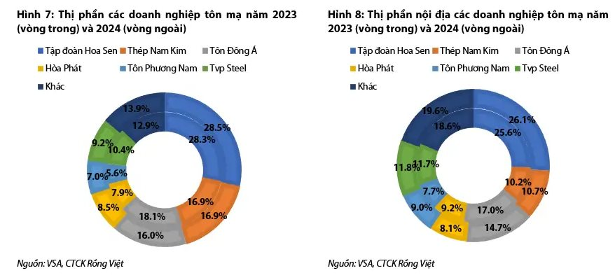 Bỏ xa Thép Nam Kim và Tôn Đông Á, Hoa Sen Group sở hữu câu chuyện tăng trưởng hấp dẫn