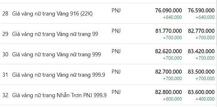 Giá vàng trang sức tăng 