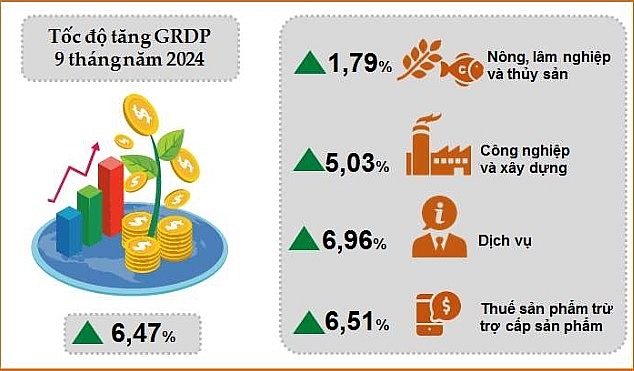 Tăng trưởng các khu vực kinh tế Đà Nẵng 9 tháng đầu năm 2024. Nguồn: Cục Thống kê Đà Nẵng