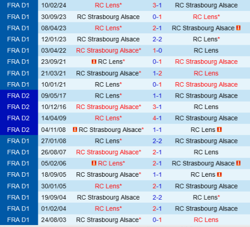 Lịch sử đối đầu Strasbourg vs Lens