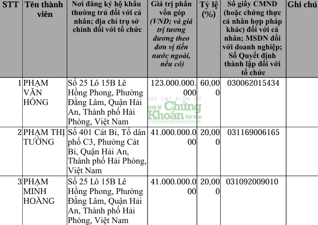 Cơ cấu cổ đông của Công ty Hoàng Thường