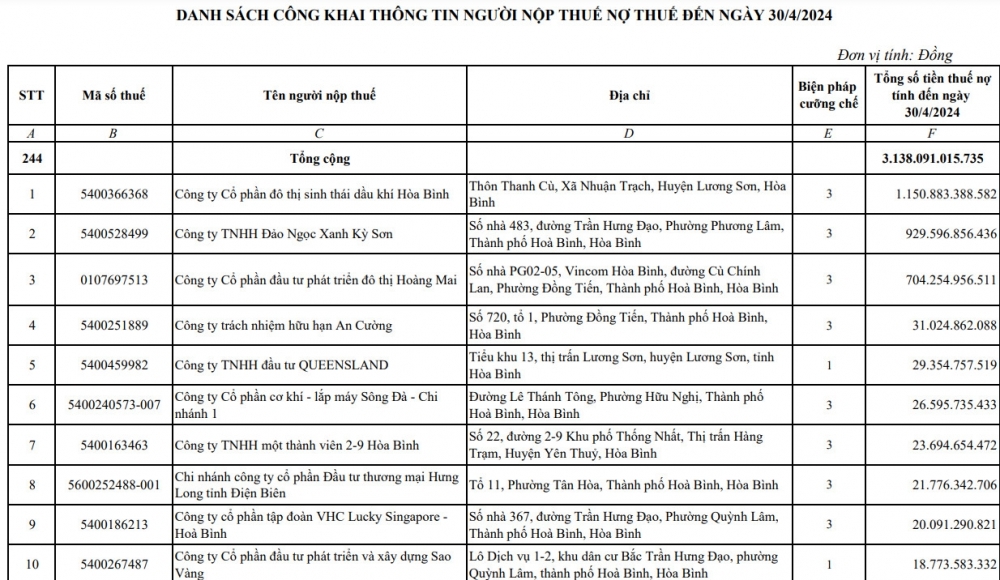 Đảo Ngọc Xanh Kỳ Sơn hút nghìn tỷ đồng trái phiếu, bất ngờ số thuế còn nợ tỉnh Hòa Bình