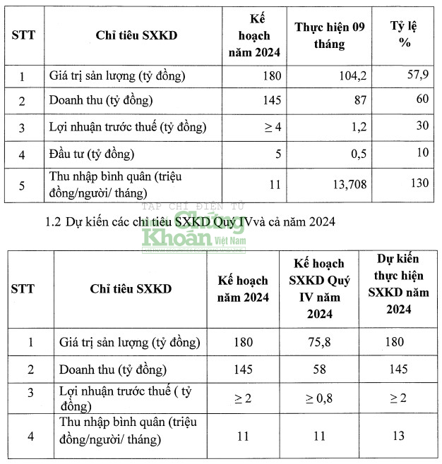 CT6 tự tin hoàn thành kế hoạch kinh doanh 2024