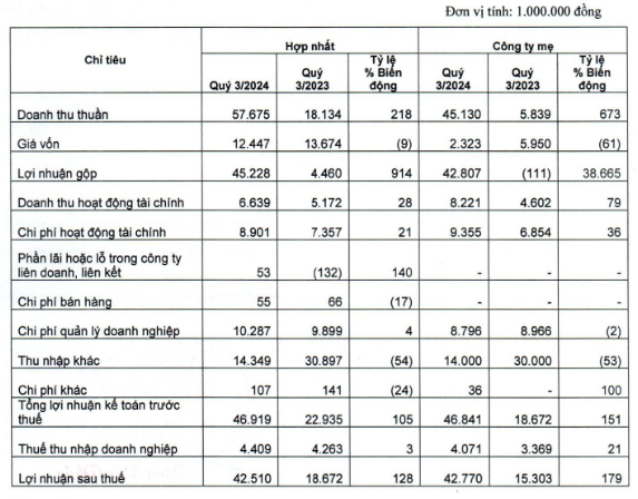 Doanh thu tăng 218% trong quý 3, Địa ốc Sài Gòn (Saigonres) đạt 10% kế hoạch lợi nhuận