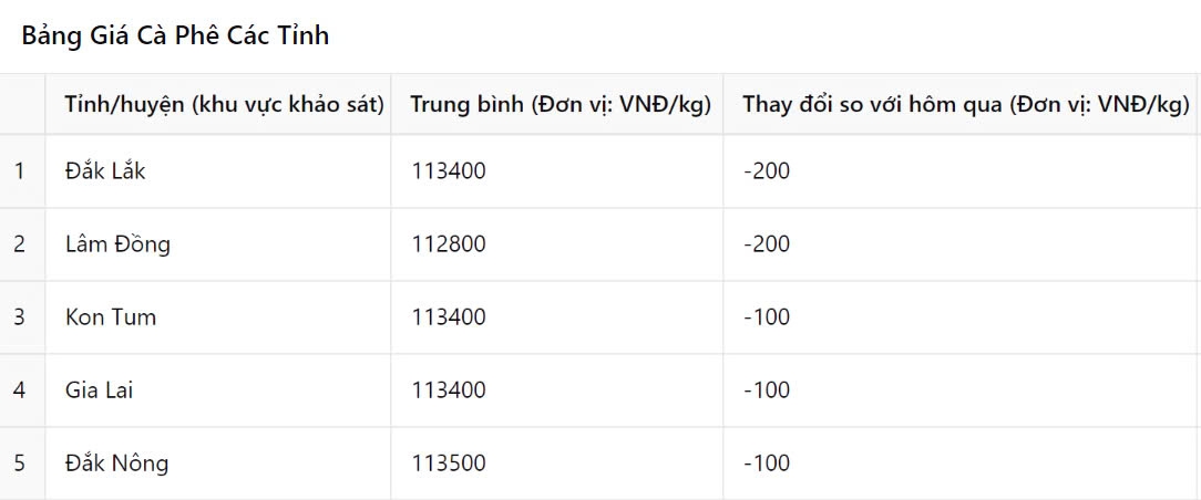 Giá cà phê hôm nay 10/10: Giảm nhẹ, người tiêu dùng đối mặt nguy cơ ly cà phê 100.000 đồng