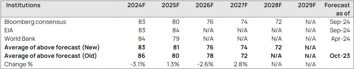 Dự báo giá dầu tăng trong năm 2025: DPM, DCM, NT2, POW gặp khó?