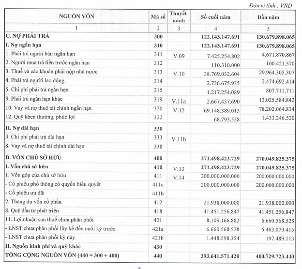 Doanh nghiệp đầu tiên trong ngành bia công bố KQKD quý III: Báo lãi 240 triệu đồng