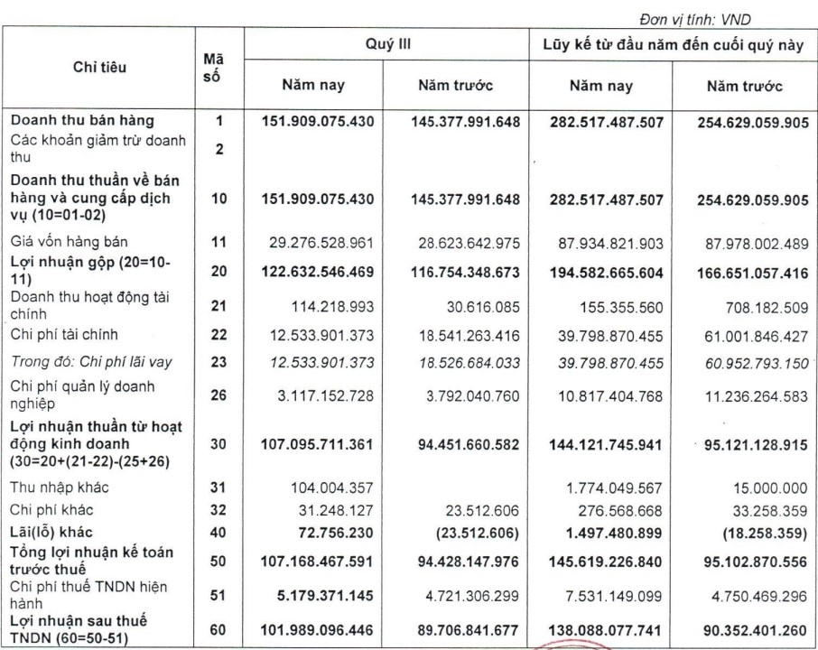 Phát triển điện Miền Bắc 2 (ND2) báo lãi sau thuế quý III tăng 14% nhờ tiết giảm chi phí