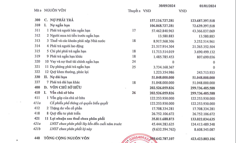 Thép Thủ Đức đạt doanh thu 1.073 tỷ đồng sau 9 tháng