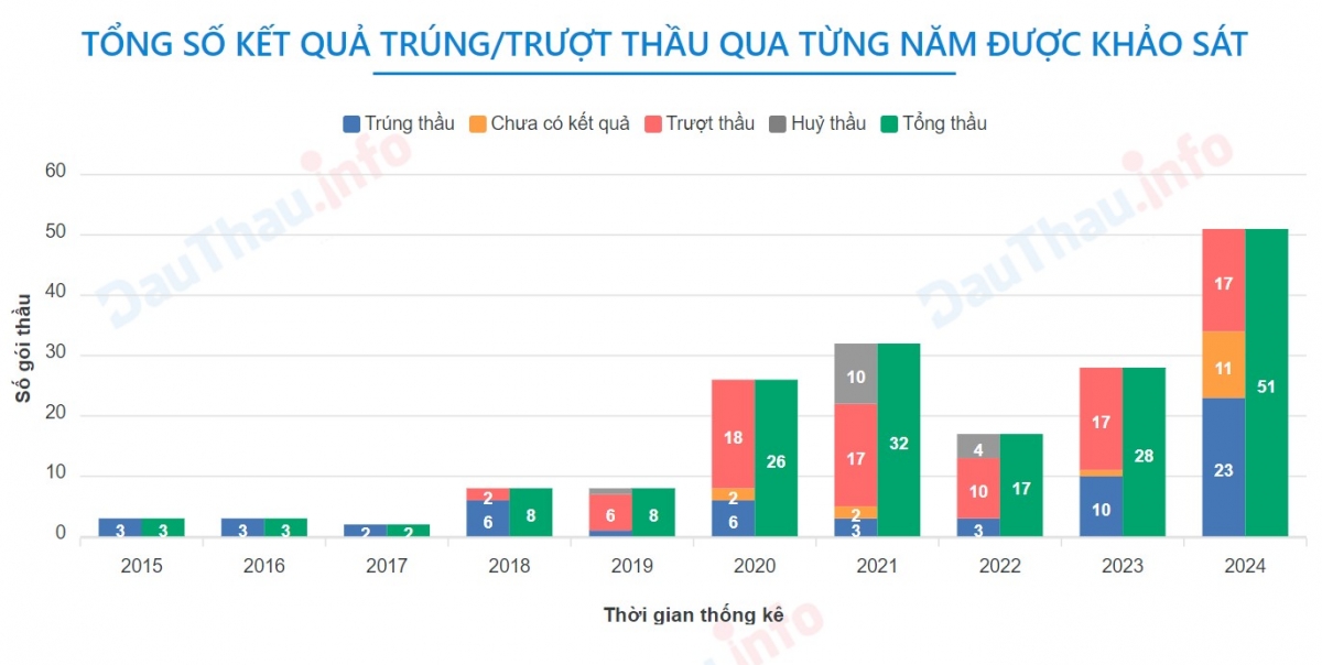 Sông Đà 11 (SJE): Thắng thầu như chẻ tre, cựu lãnh đạo quyết tâm bán sạch vốn