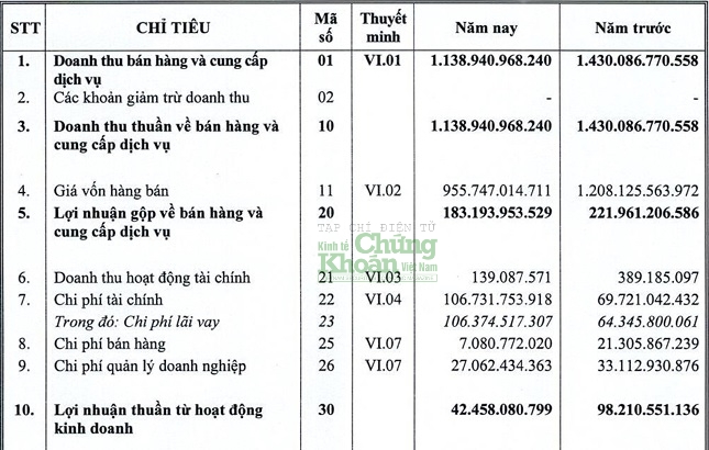 Tập đoàn Hanaka kinh doanh kém ấn tượng trong năm 2023, lãi ròng giảm đến 82,4% so với cùng kỳ