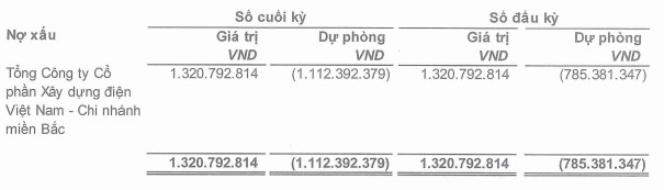 VNECO4 bị xử phạt vi phạm hành chính về thuế