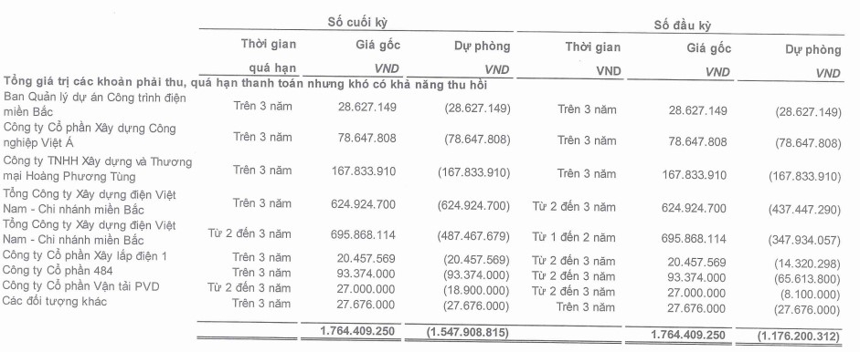 VNECO4 bị xử phạt vi phạm hành chính về thuế