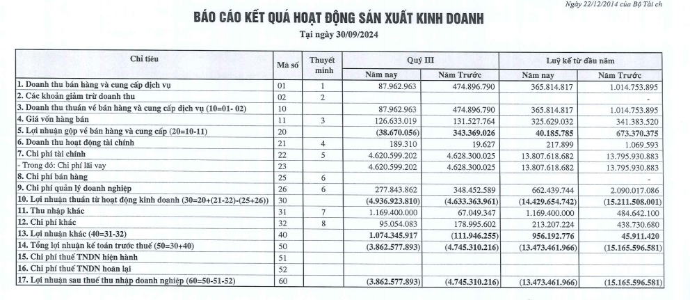 PXM sụt giảm doanh thu quý trong Quý III