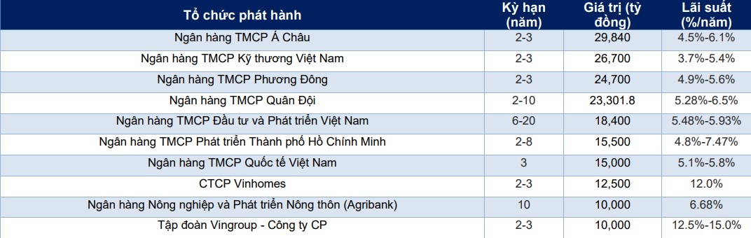 ACB phát hành thêm 15.000 tỷ đồng trái phiếu, nâng tổng giá trị huy động lên 45.000 tỷ đồng năm 2024